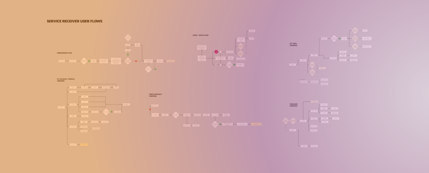 user flow of tripular